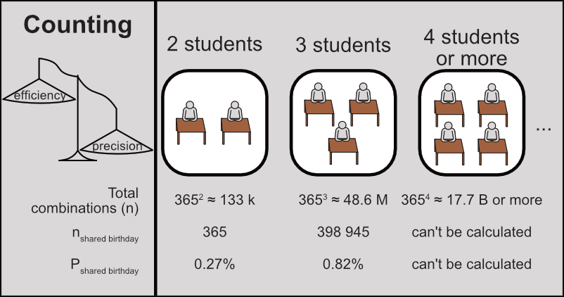 Strategy to find approximate solutions by random sampling.