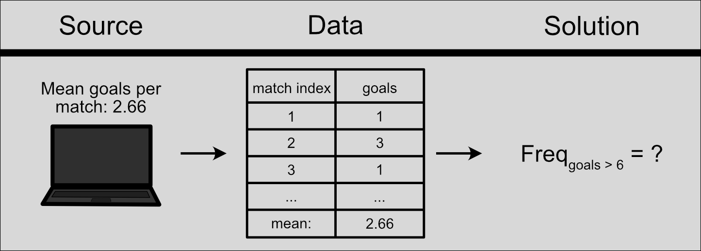 Data-driven approach to find the solution using simulated football matches.
