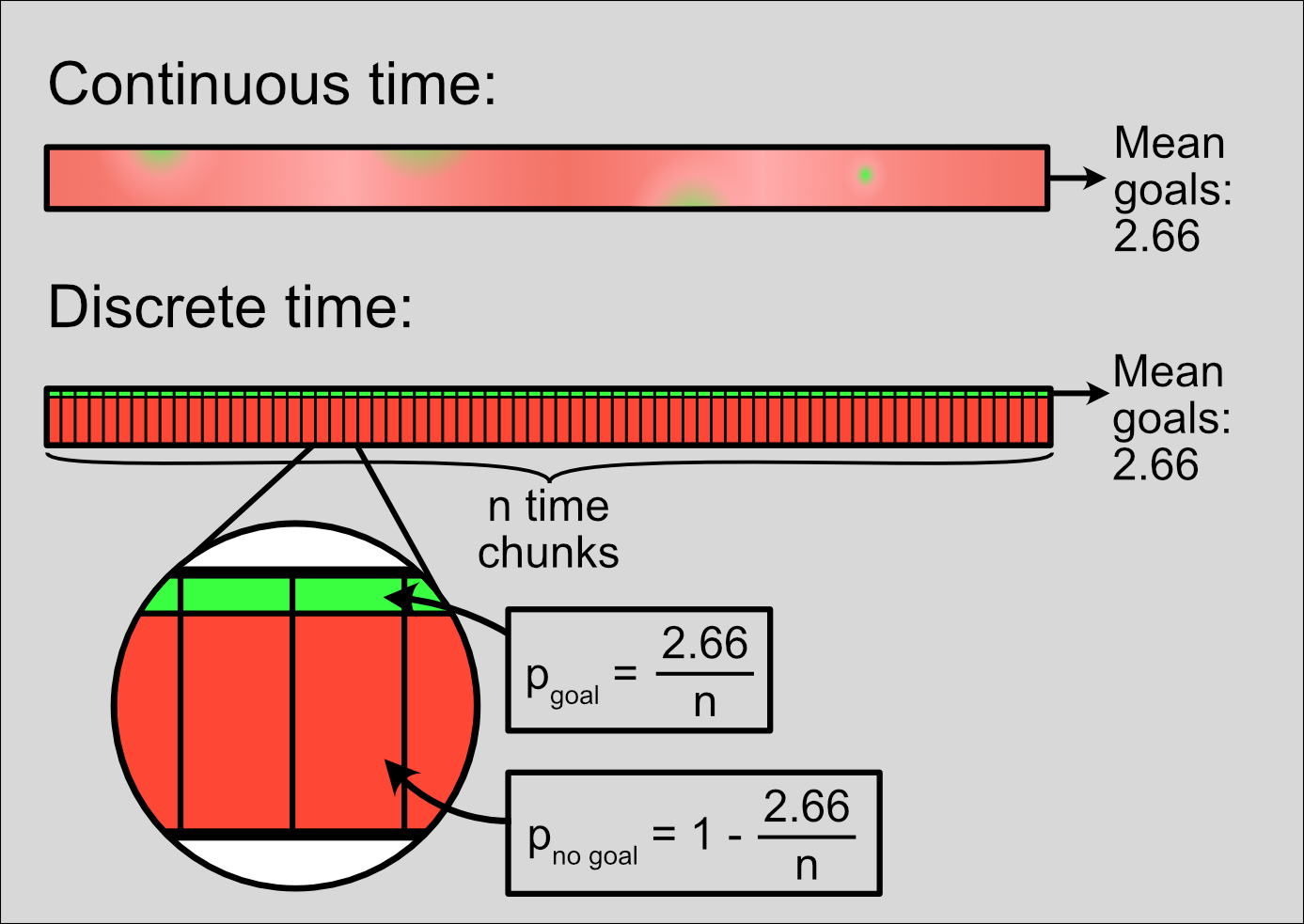 Dividing a continuous match duration into discrete time chunks with equal probability of a scored goal.