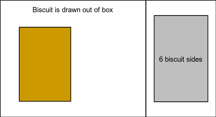 Left: illustration of random biscuit drawing; right: sample space including all possible outcomes of the process. Green frame on right side: considered outcomes.