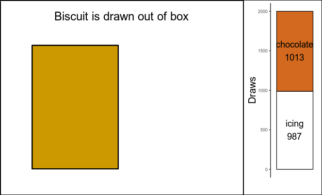 Left: illustration of random biscuit drawing; right: results after 2000 biscuit draws. Green frame on right side: considered cases.
