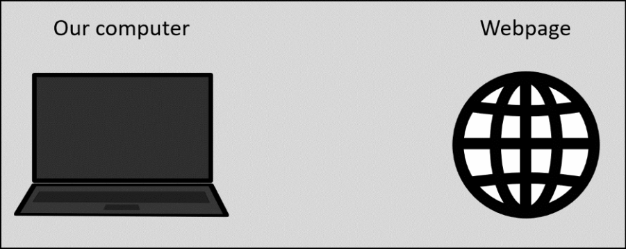 Web scraping procedure. Our code sends a request to the web server and processes the incoming data appropriately.